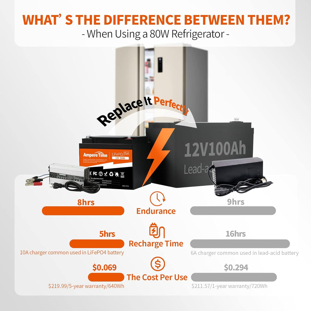 12V 50Ah LiFePO4 Battery with 14.6V 10A Charger and 50A BMS D959349
