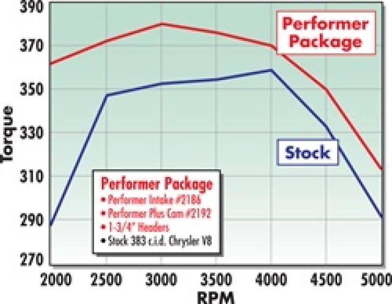 Performer-Plus Camshaft Kit D64435
